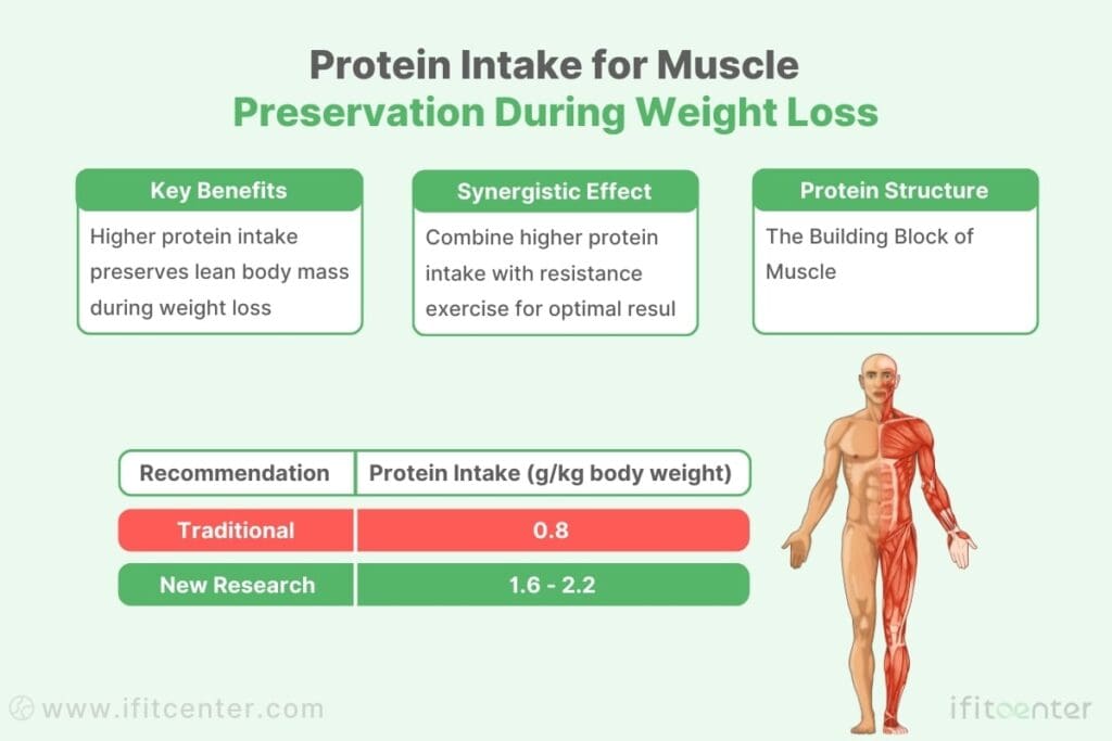 preserve muscle during medical weight loss