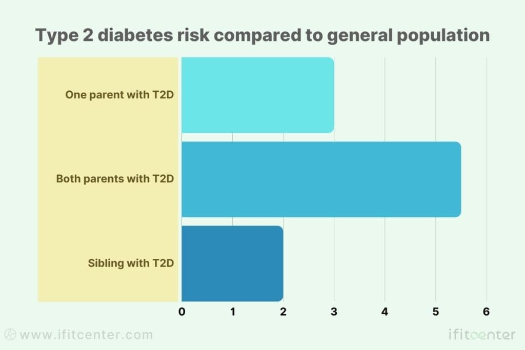 Type 2 Diabetes Inheritance Patterns