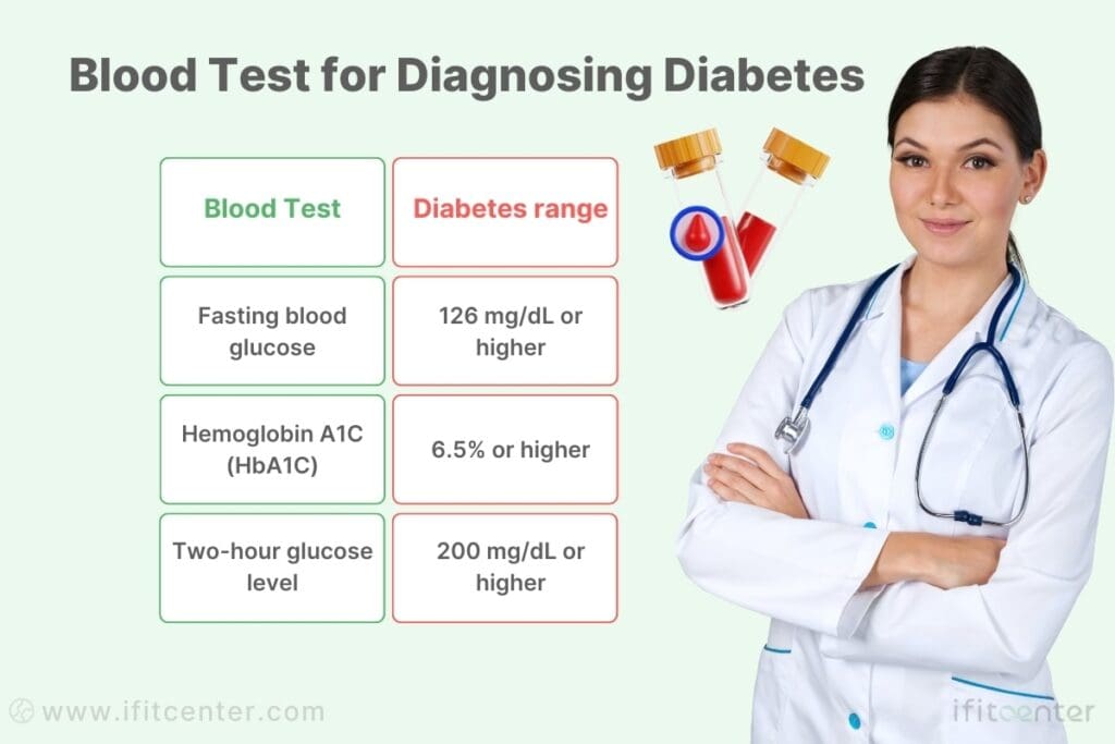Blood Test for Diagnosing Diabetes