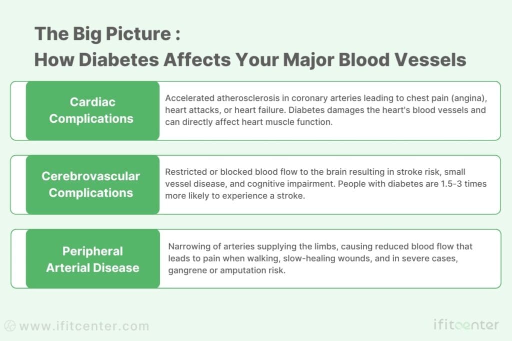 Macrovascular Complications of Diabetes