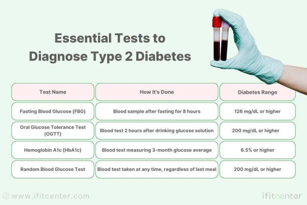 How to test for Type 2 Diabetes?