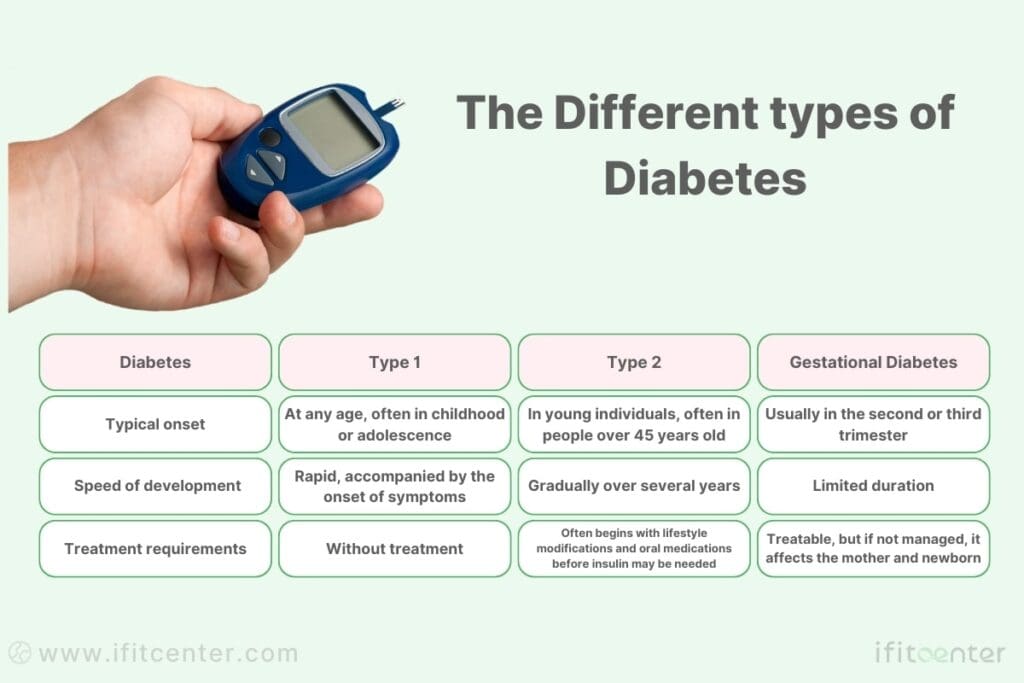 The Different Types of Diabetes