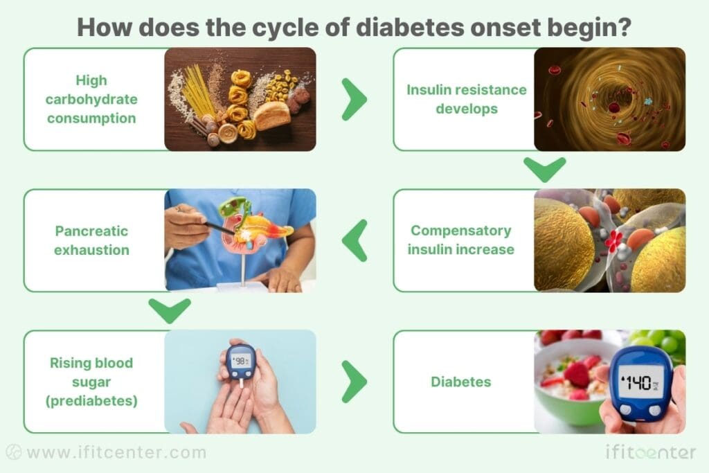 how diabetes develops
