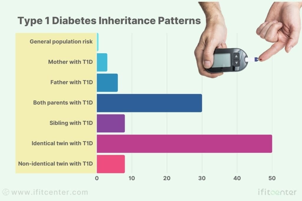 Type 1 Diabetes Inheritance Patterns